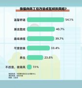 4.0%的受访者感觉没什么感化